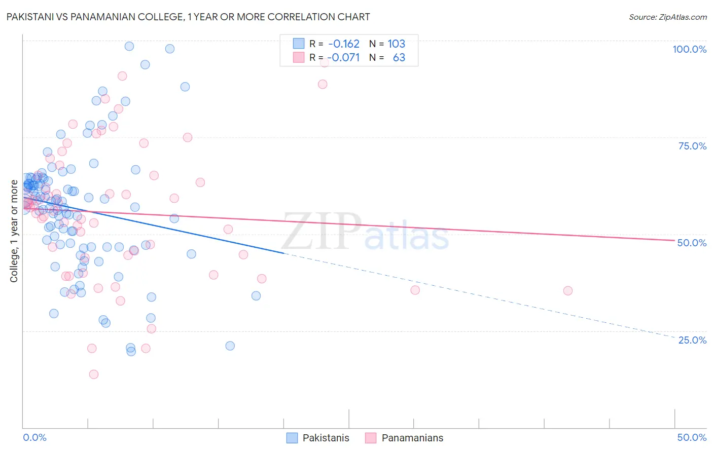 Pakistani vs Panamanian College, 1 year or more