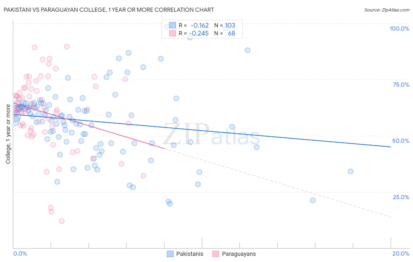 Pakistani vs Paraguayan College, 1 year or more