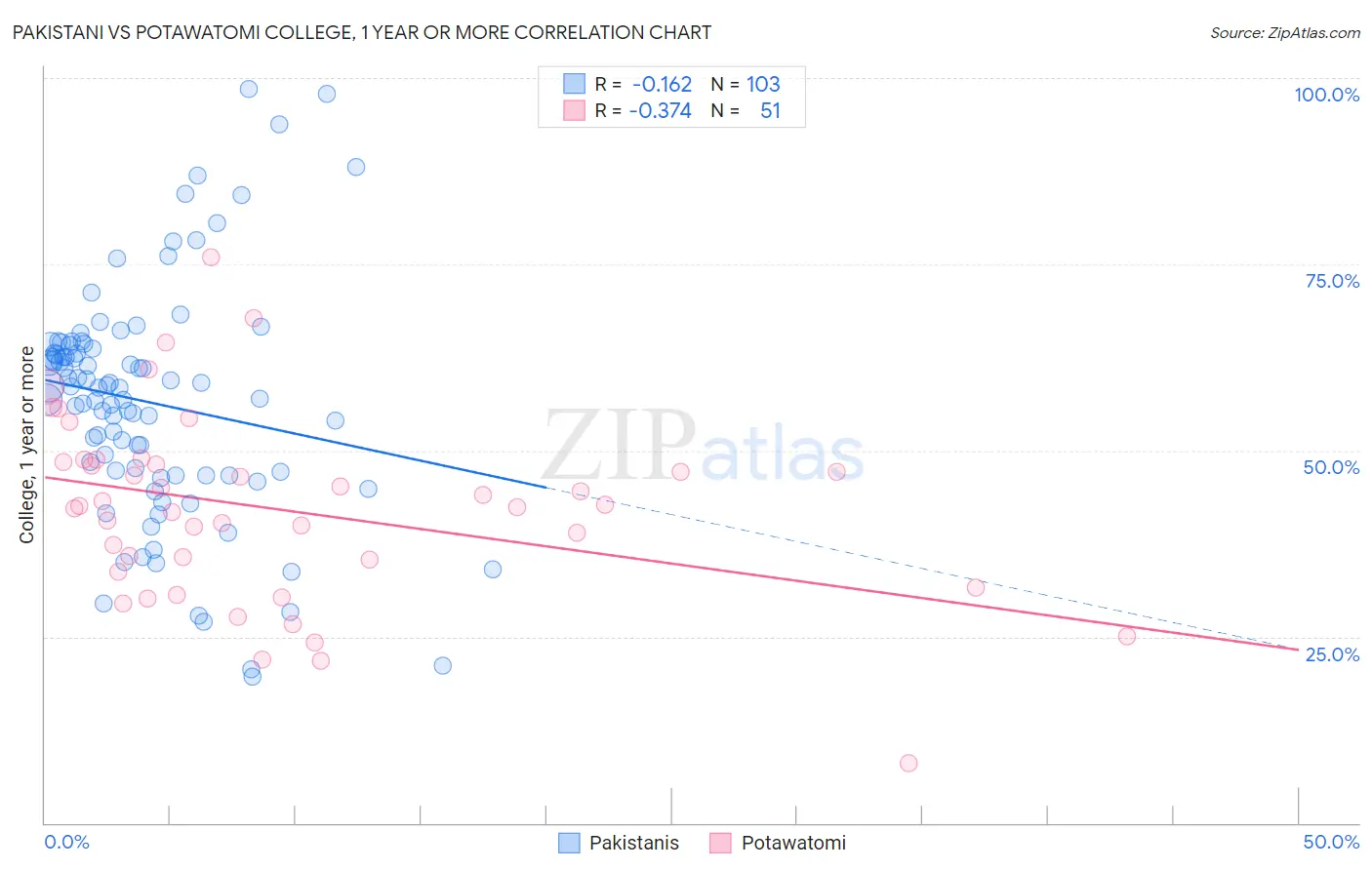 Pakistani vs Potawatomi College, 1 year or more