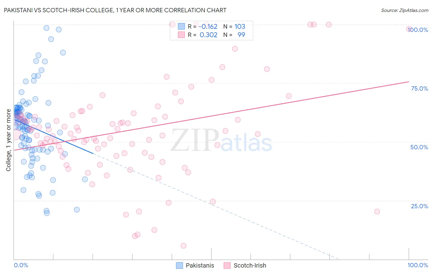 Pakistani vs Scotch-Irish College, 1 year or more