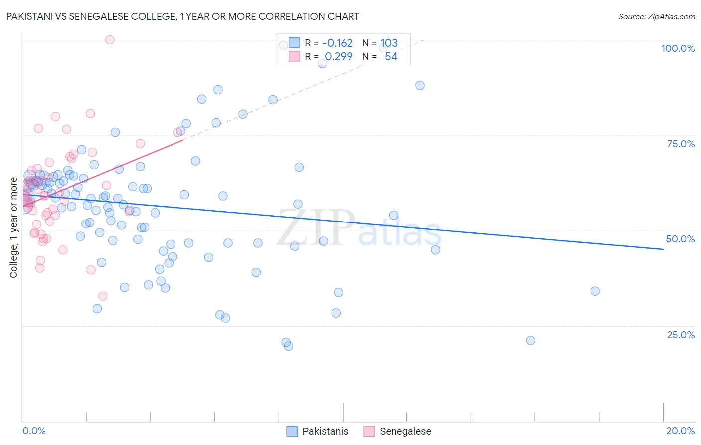 Pakistani vs Senegalese College, 1 year or more