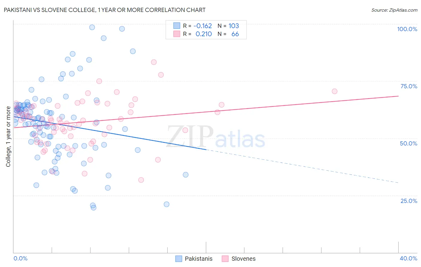 Pakistani vs Slovene College, 1 year or more