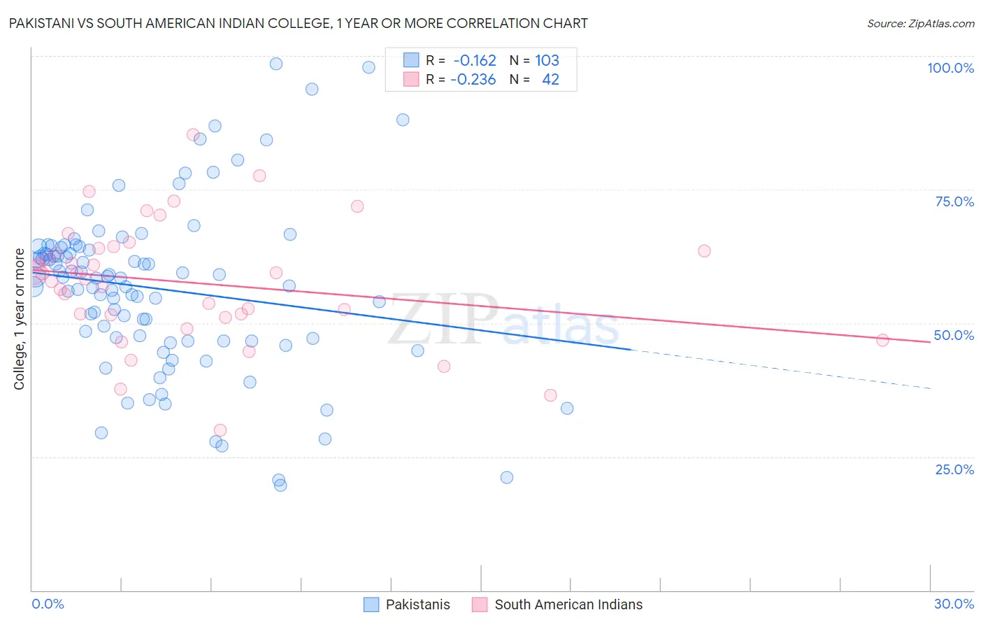 Pakistani vs South American Indian College, 1 year or more