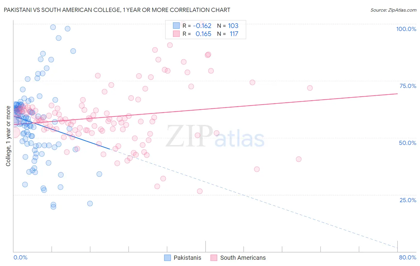 Pakistani vs South American College, 1 year or more
