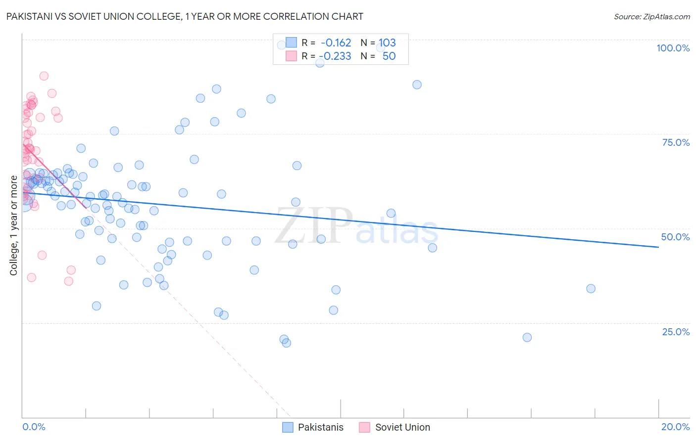Pakistani vs Soviet Union College, 1 year or more