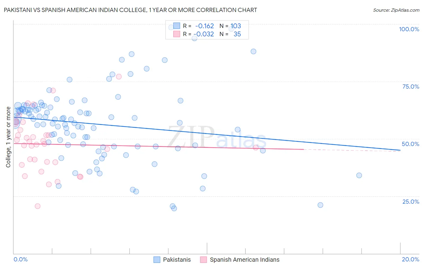 Pakistani vs Spanish American Indian College, 1 year or more
