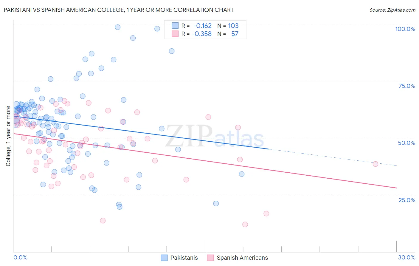 Pakistani vs Spanish American College, 1 year or more