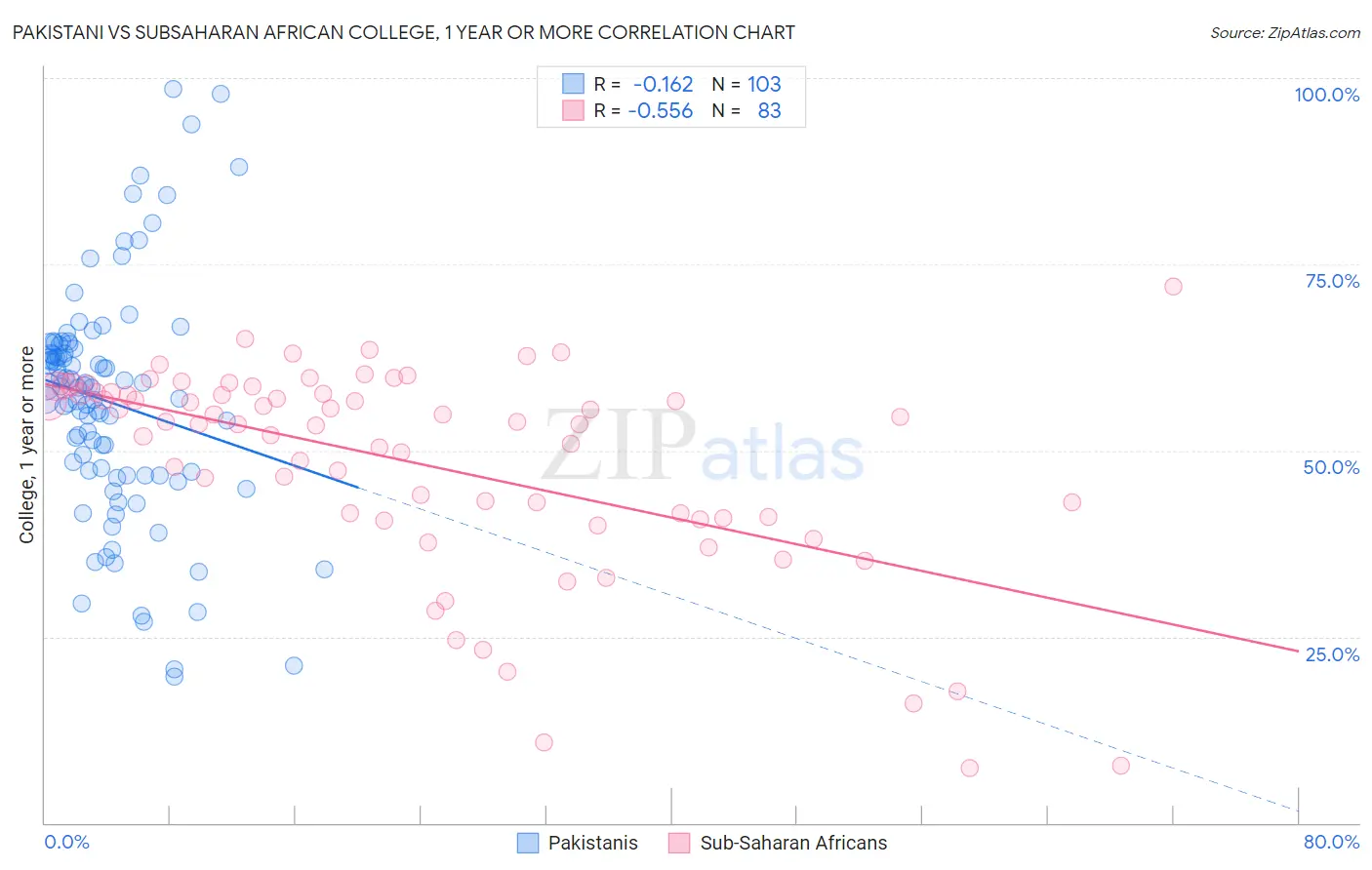 Pakistani vs Subsaharan African College, 1 year or more