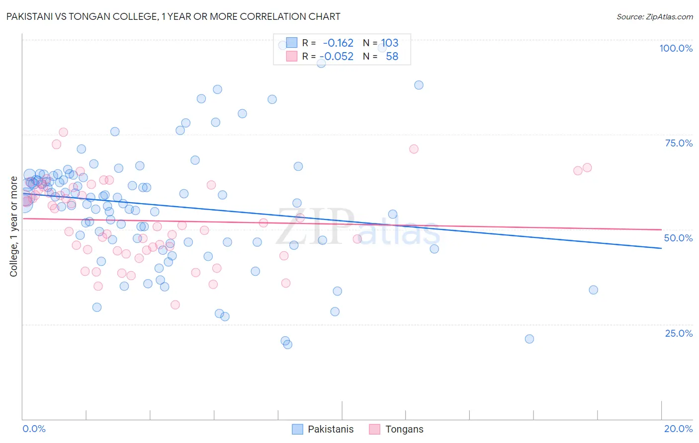 Pakistani vs Tongan College, 1 year or more