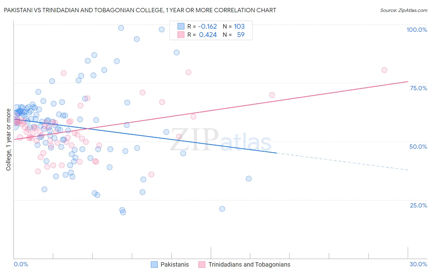 Pakistani vs Trinidadian and Tobagonian College, 1 year or more