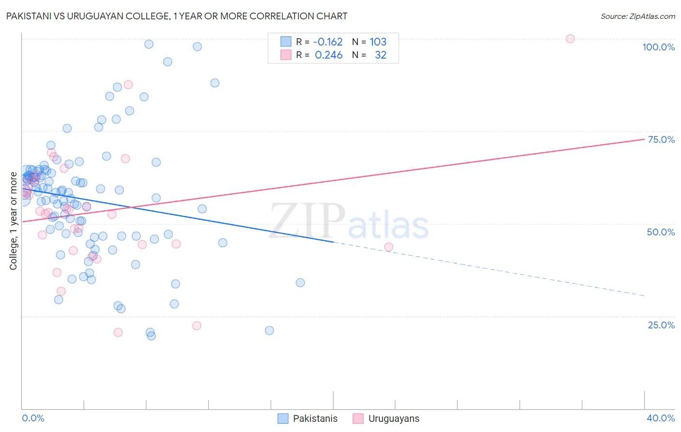 Pakistani vs Uruguayan College, 1 year or more