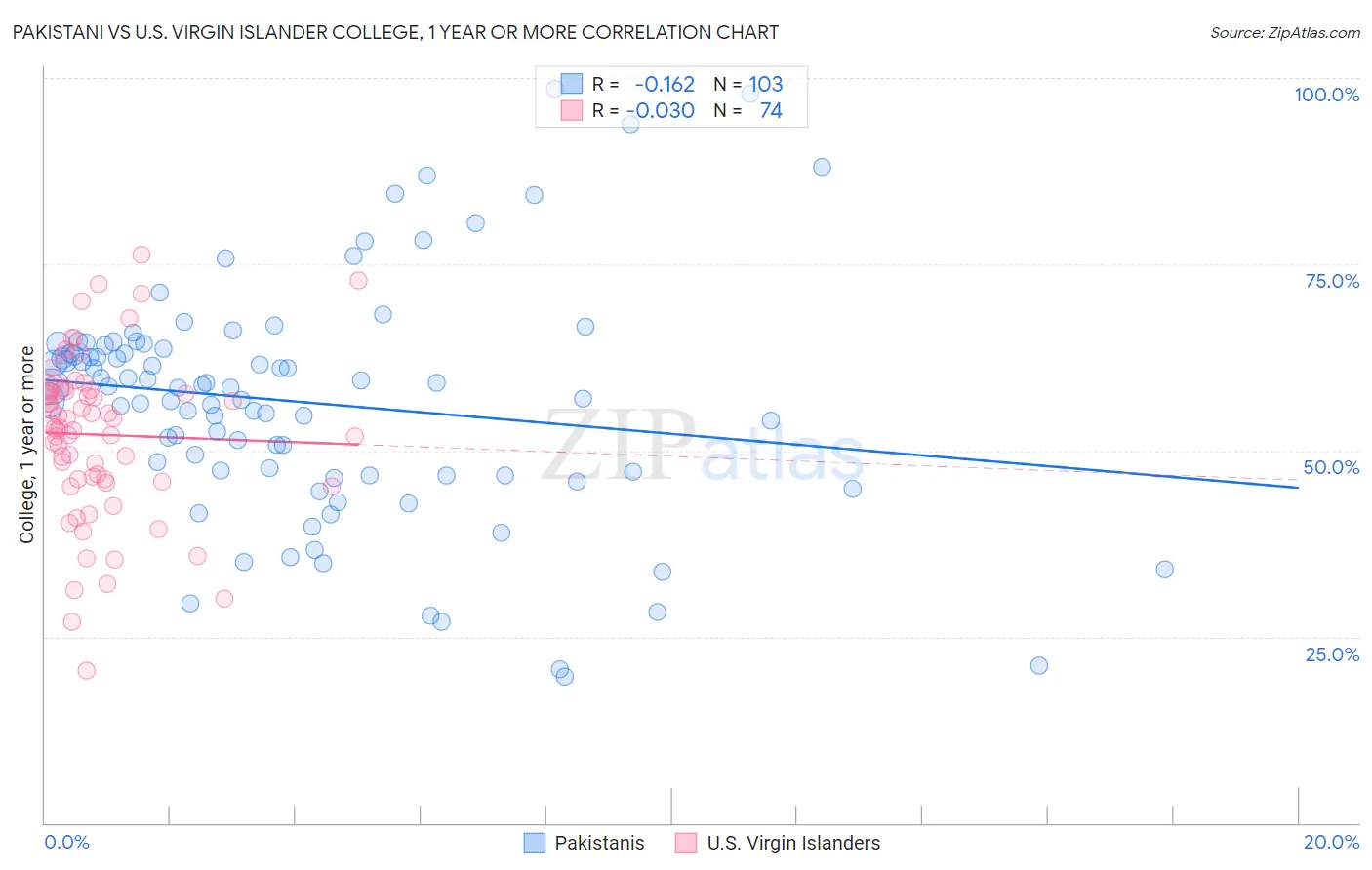 Pakistani vs U.S. Virgin Islander College, 1 year or more
