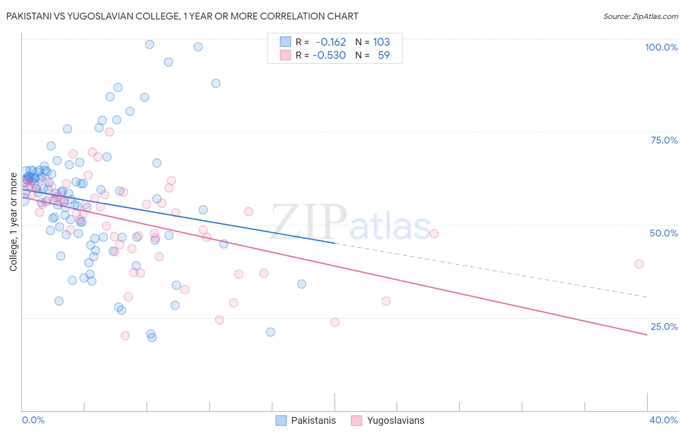 Pakistani vs Yugoslavian College, 1 year or more