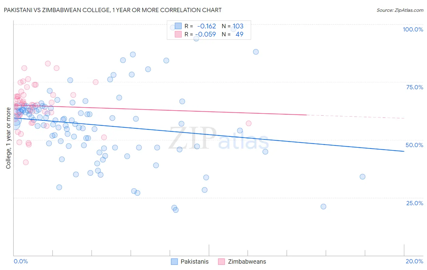 Pakistani vs Zimbabwean College, 1 year or more