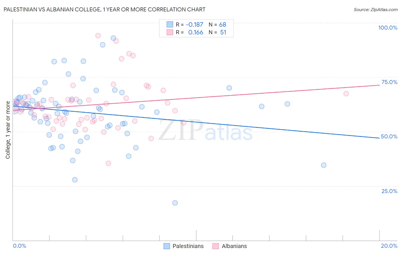 Palestinian vs Albanian College, 1 year or more