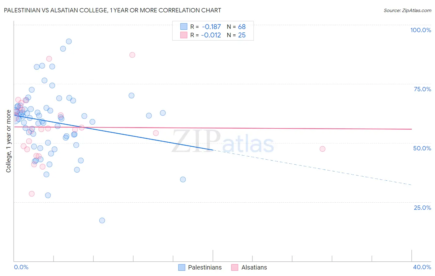 Palestinian vs Alsatian College, 1 year or more