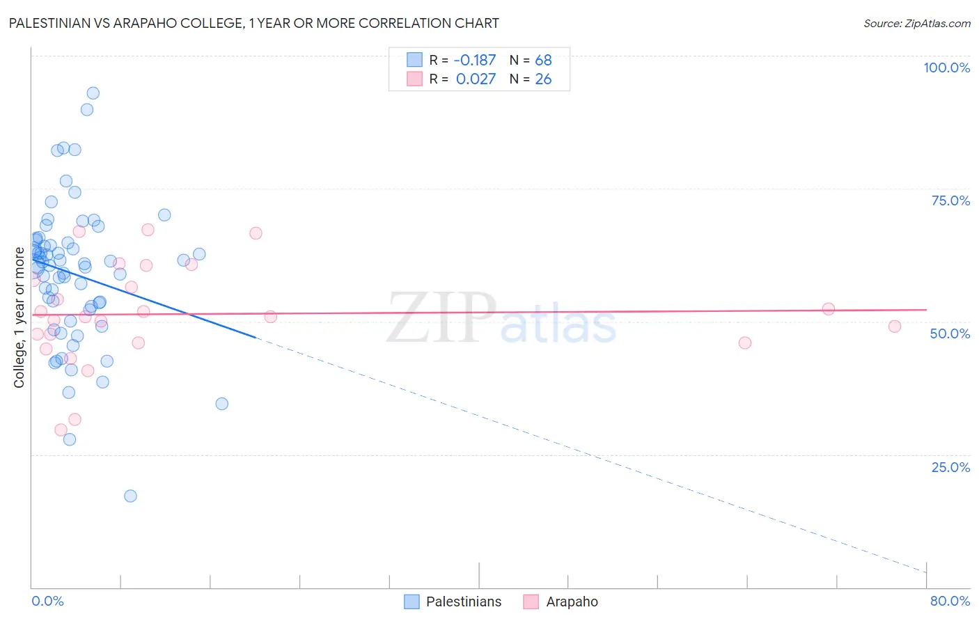 Palestinian vs Arapaho College, 1 year or more
