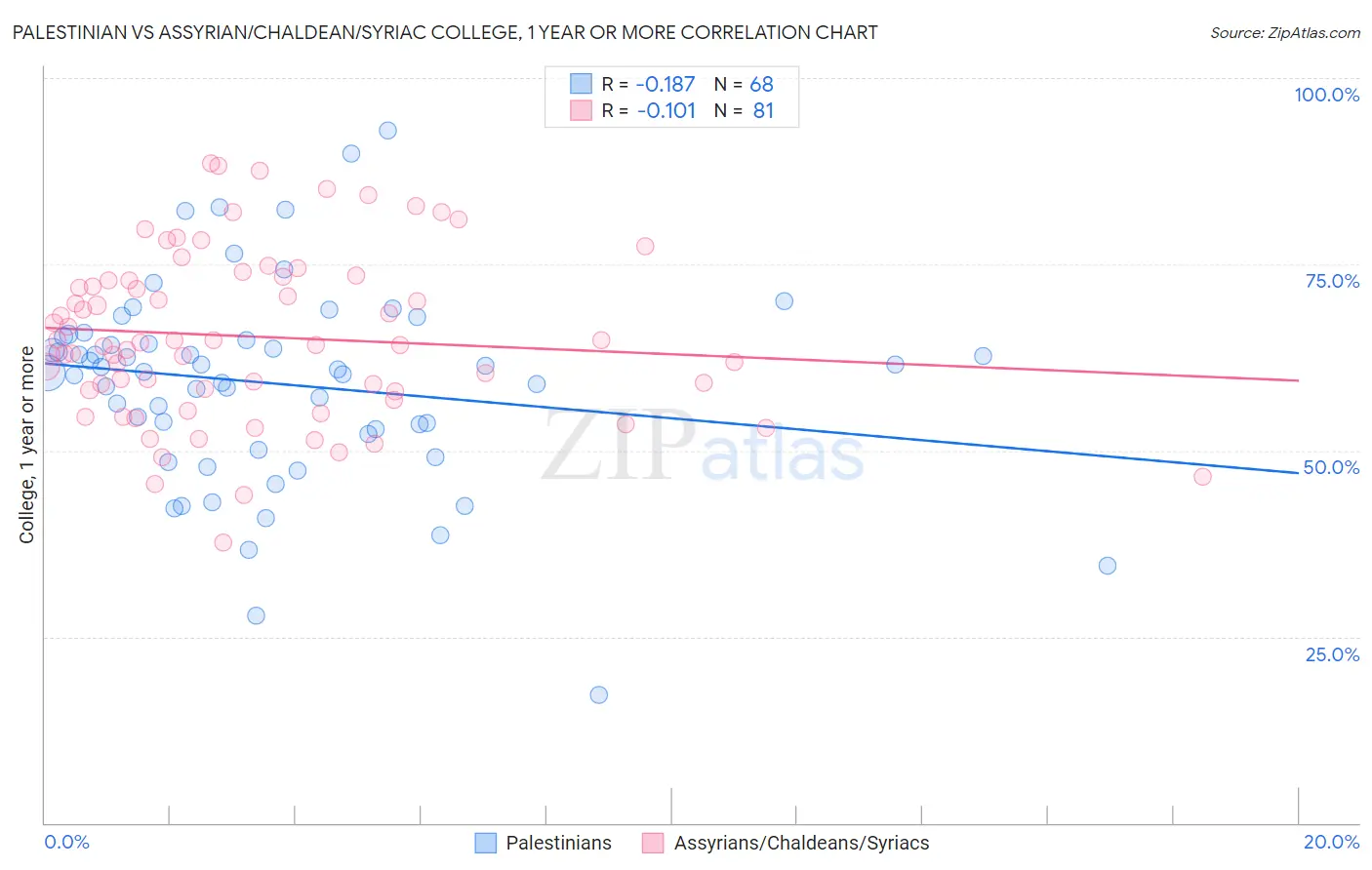 Palestinian vs Assyrian/Chaldean/Syriac College, 1 year or more