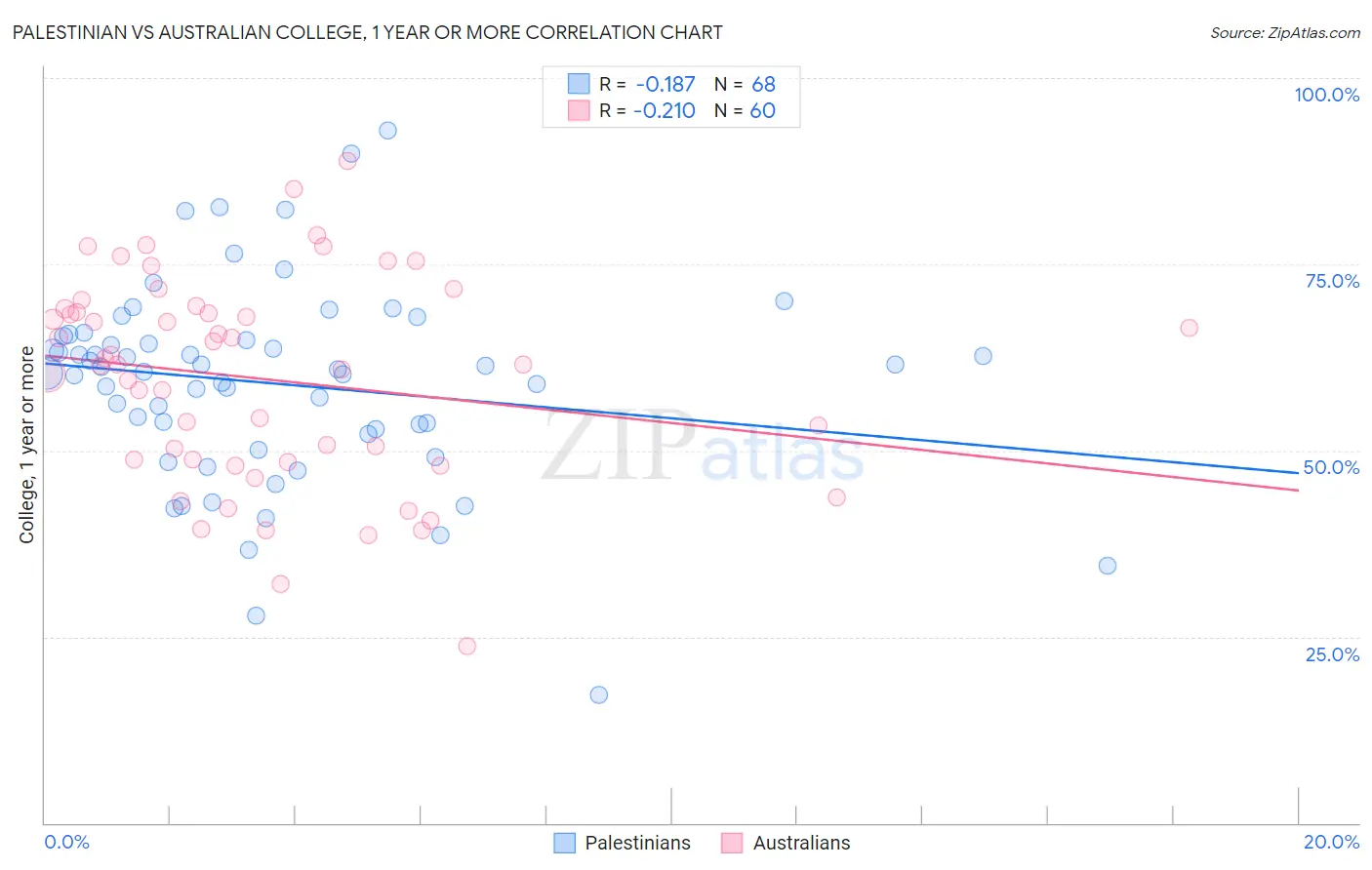 Palestinian vs Australian College, 1 year or more