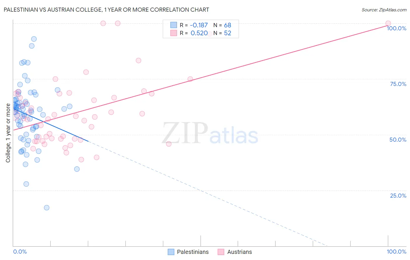 Palestinian vs Austrian College, 1 year or more