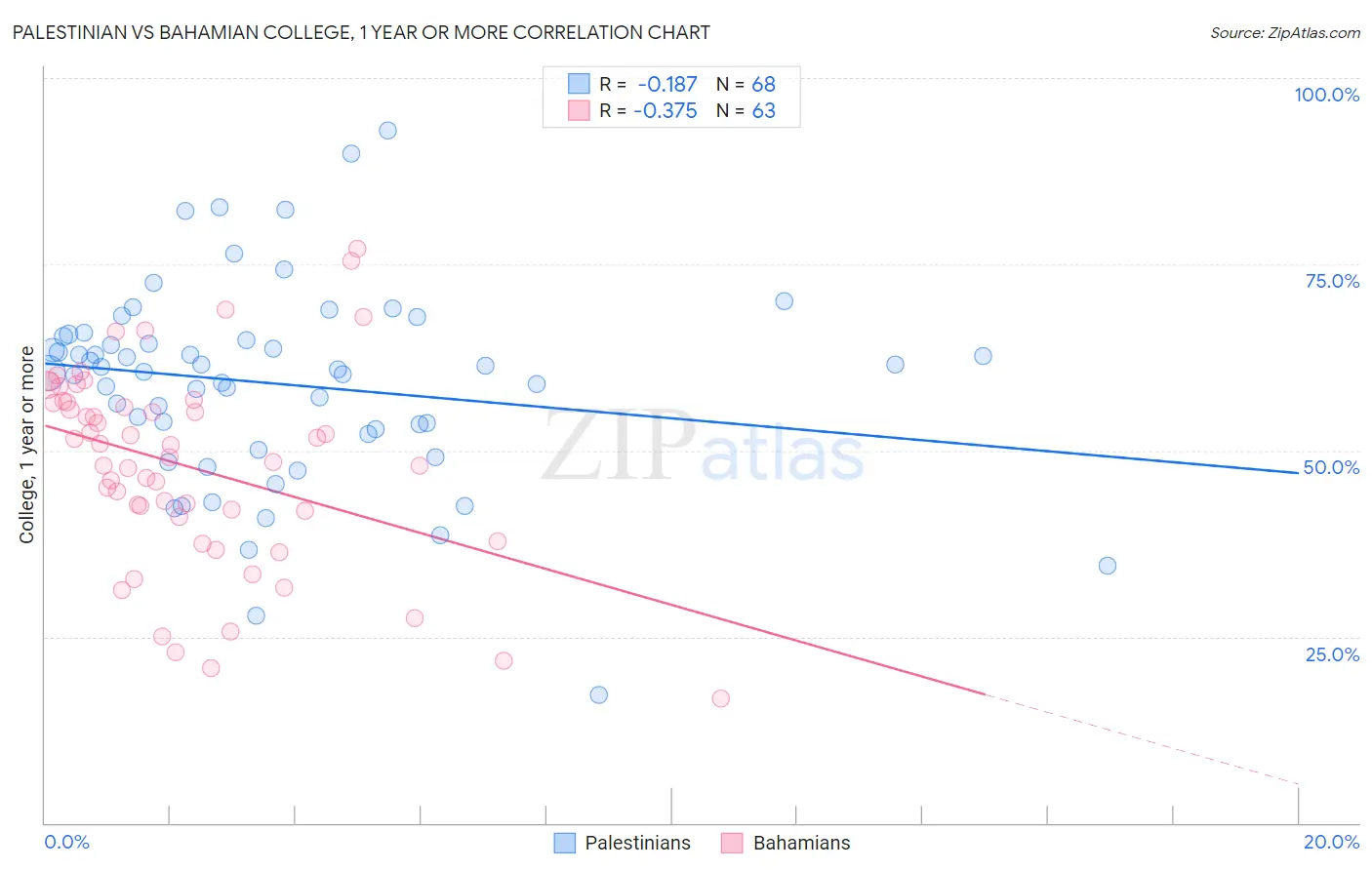 Palestinian vs Bahamian College, 1 year or more