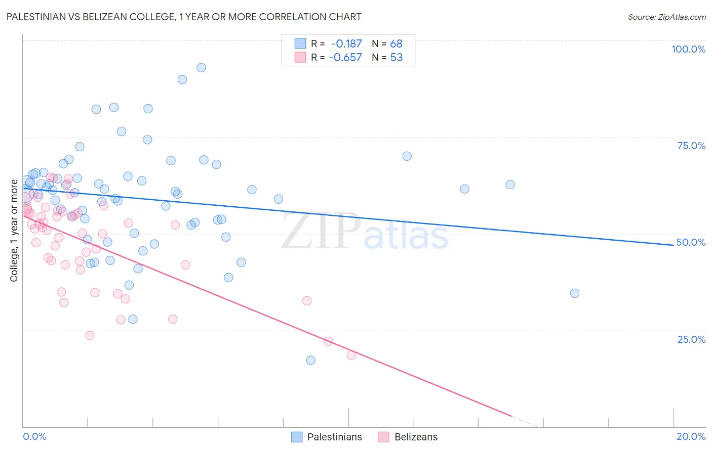 Palestinian vs Belizean College, 1 year or more