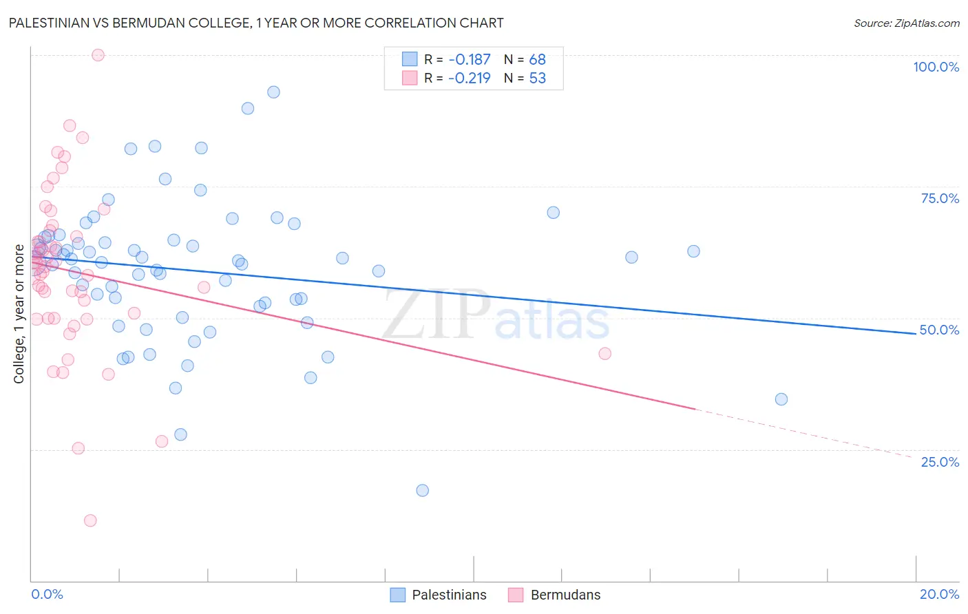 Palestinian vs Bermudan College, 1 year or more