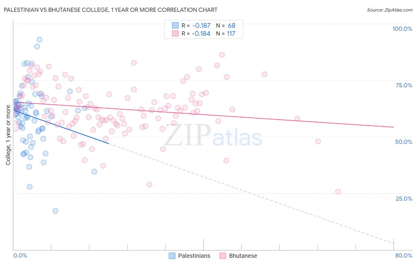 Palestinian vs Bhutanese College, 1 year or more