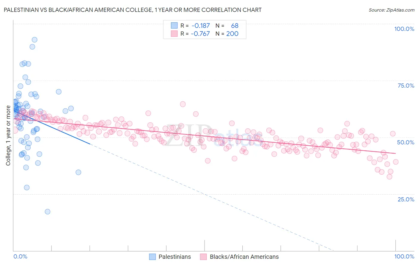 Palestinian vs Black/African American College, 1 year or more