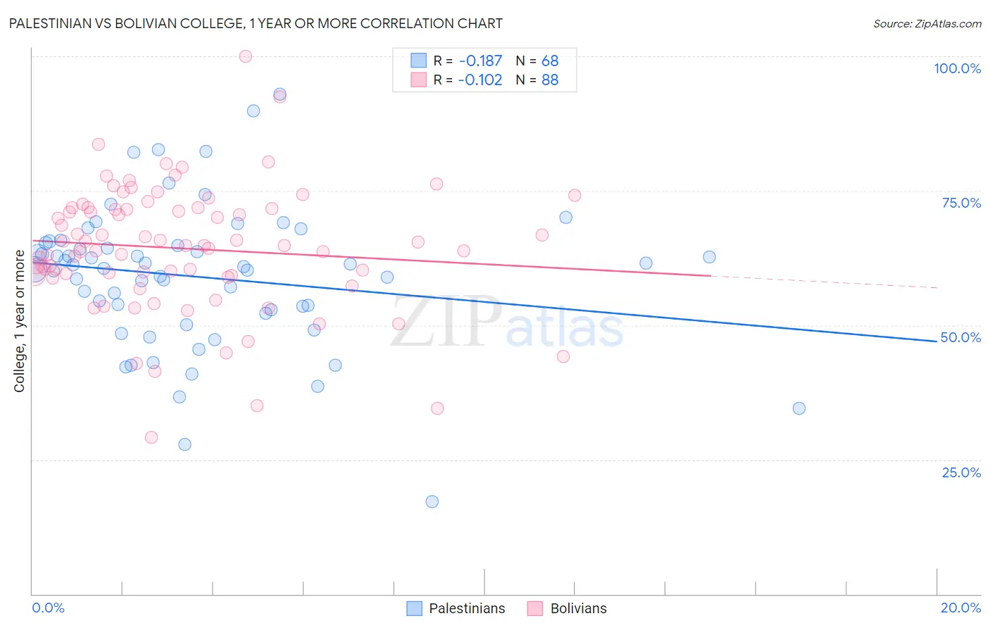 Palestinian vs Bolivian College, 1 year or more