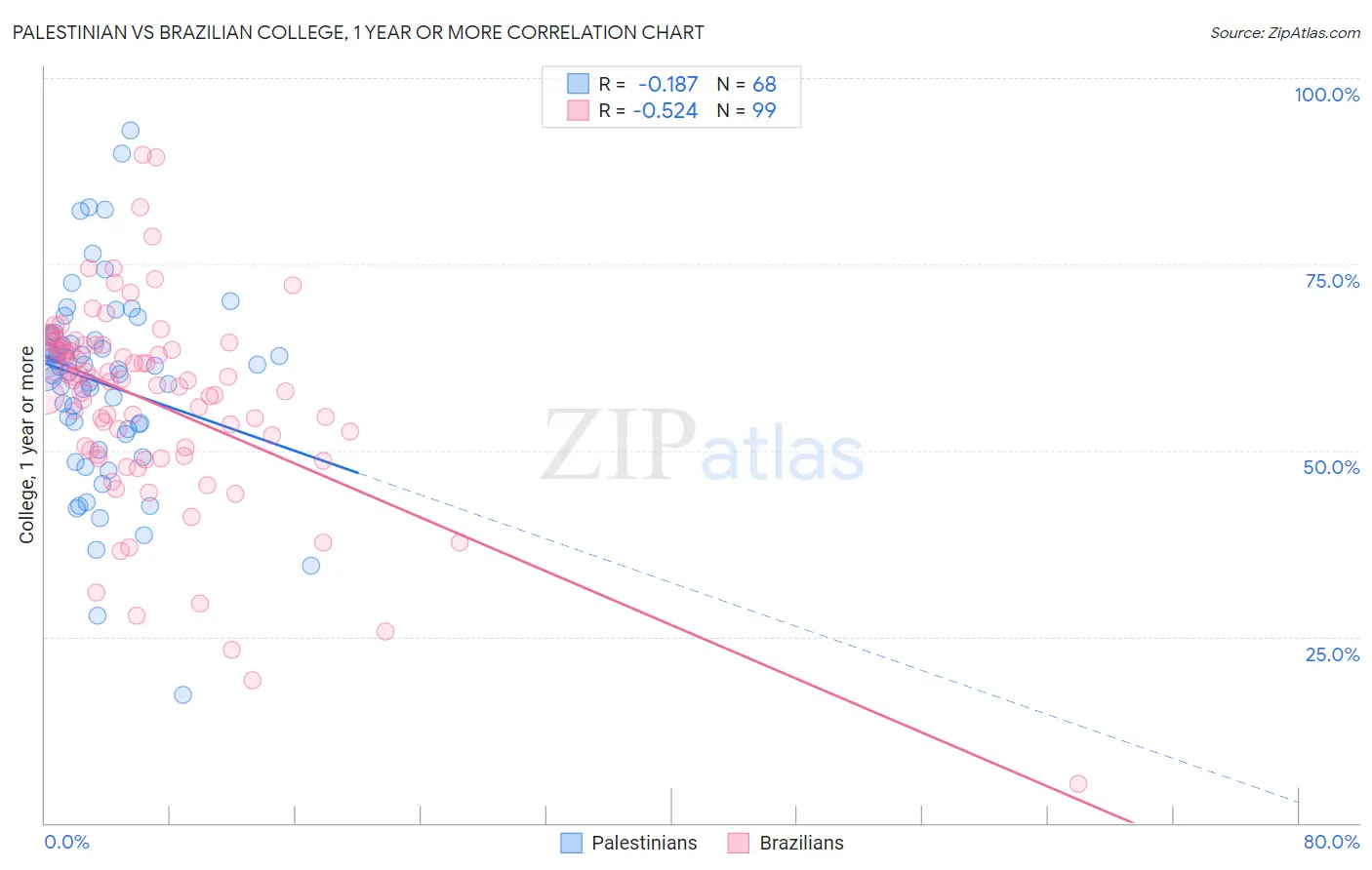 Palestinian vs Brazilian College, 1 year or more