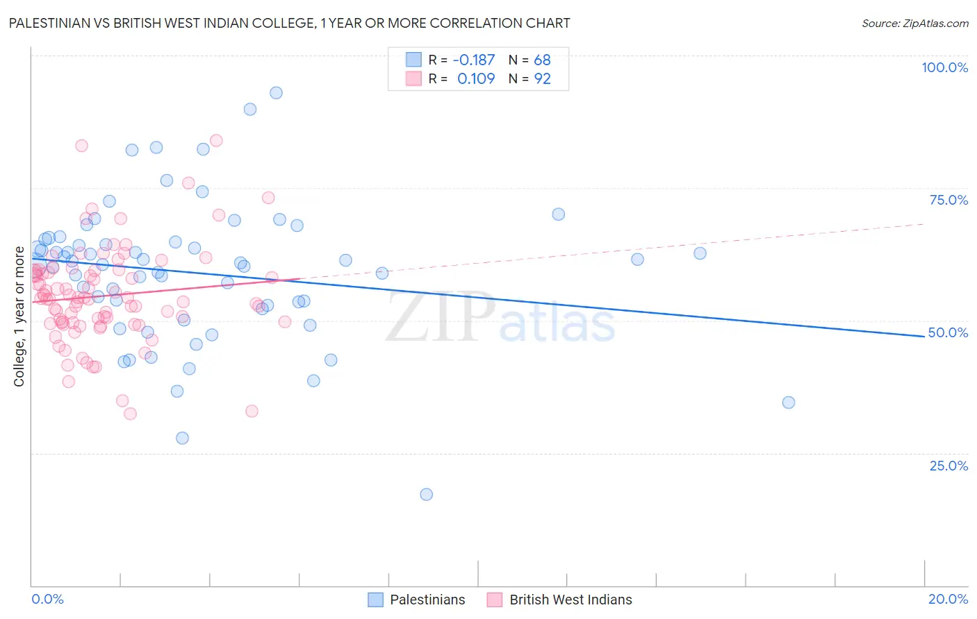 Palestinian vs British West Indian College, 1 year or more