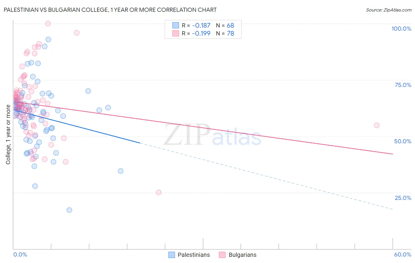 Palestinian vs Bulgarian College, 1 year or more