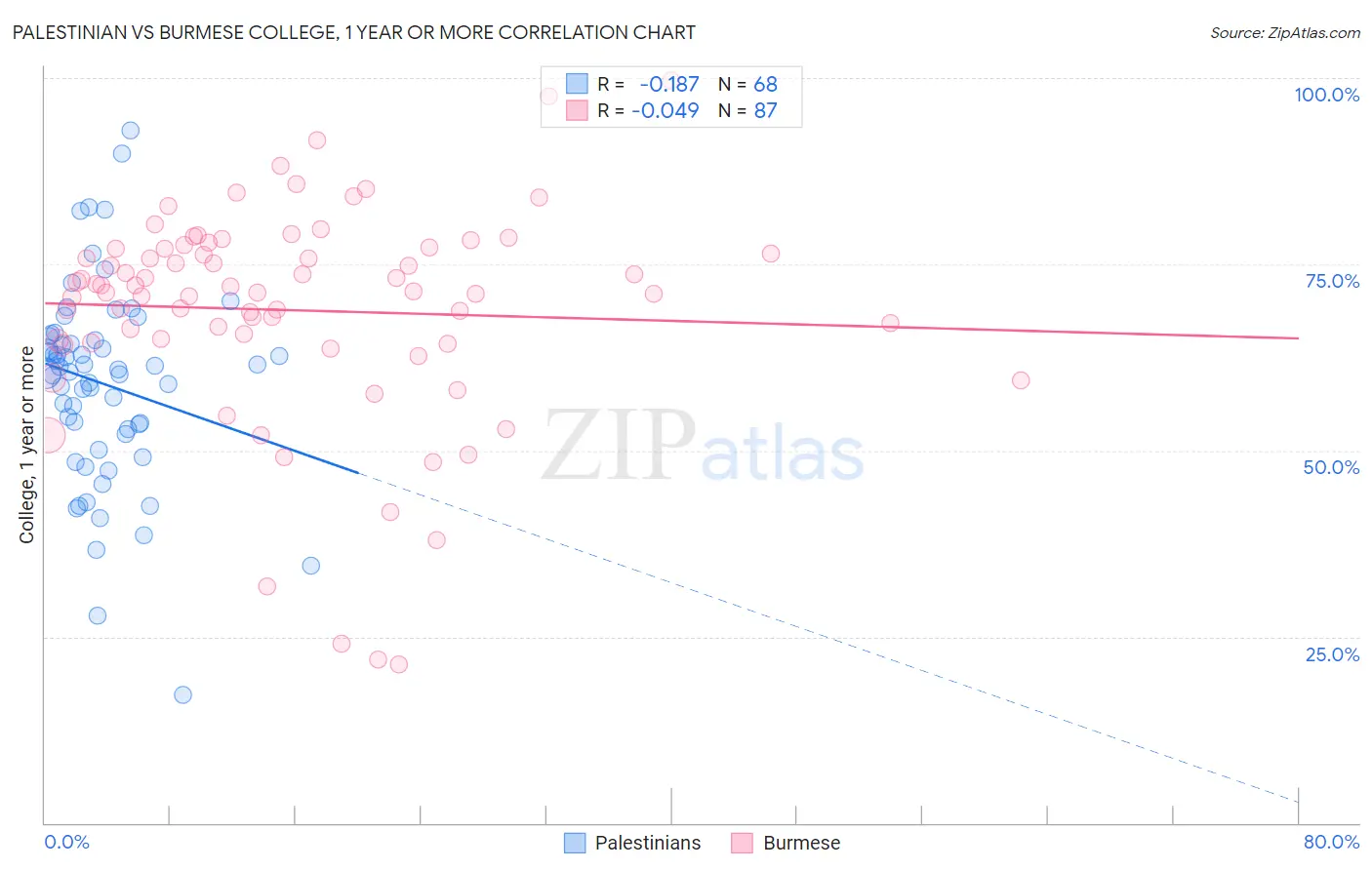 Palestinian vs Burmese College, 1 year or more