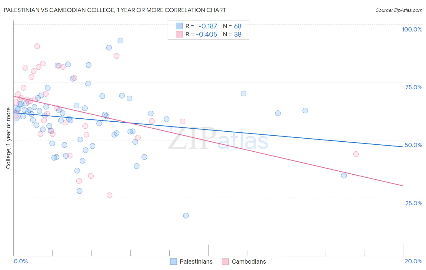 Palestinian vs Cambodian College, 1 year or more