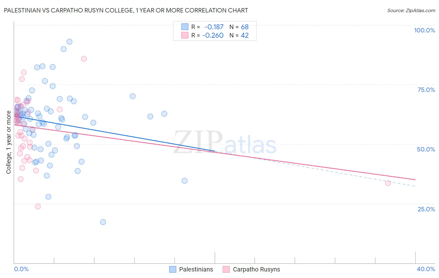 Palestinian vs Carpatho Rusyn College, 1 year or more