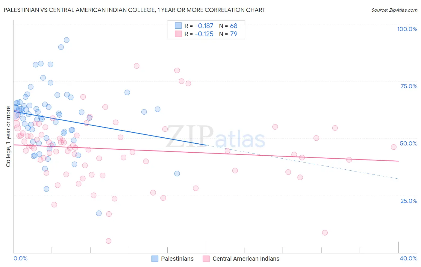 Palestinian vs Central American Indian College, 1 year or more