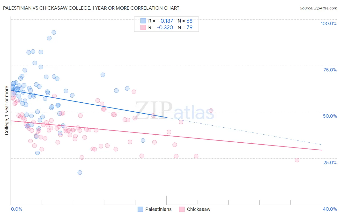 Palestinian vs Chickasaw College, 1 year or more