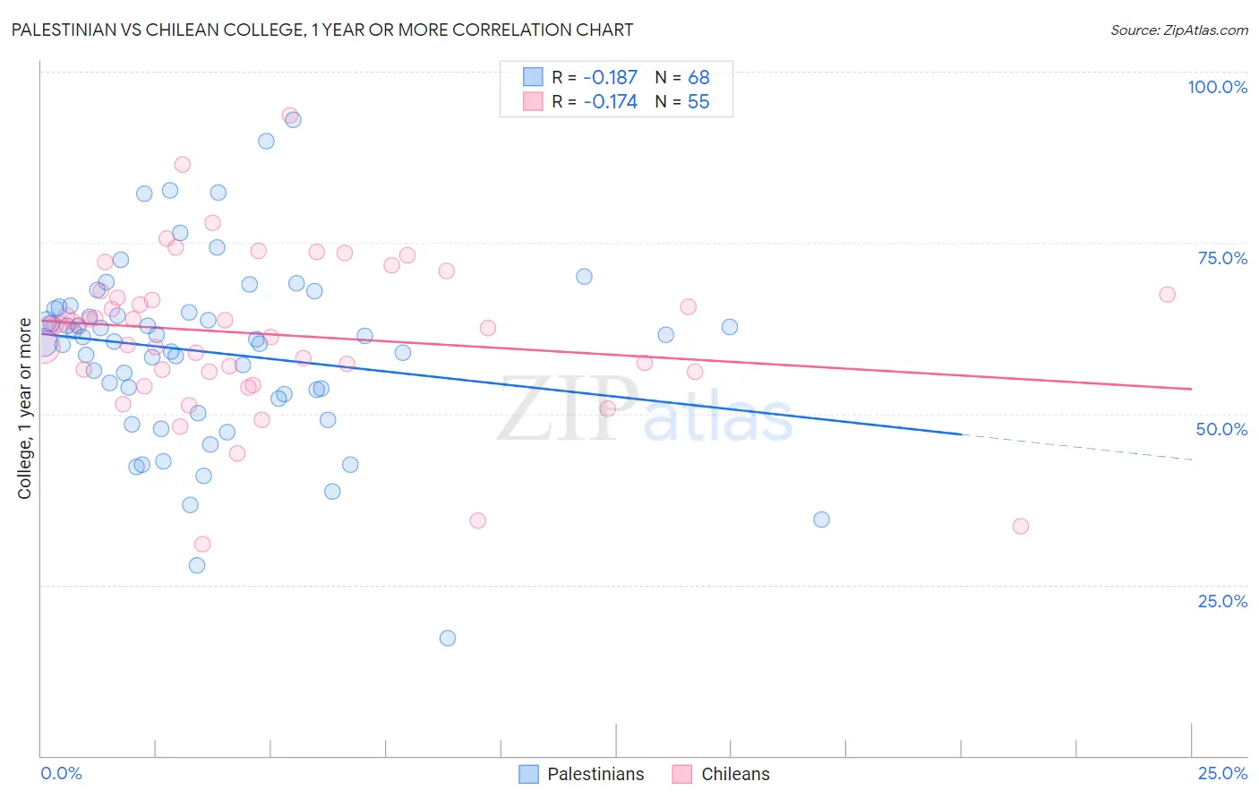 Palestinian vs Chilean College, 1 year or more
