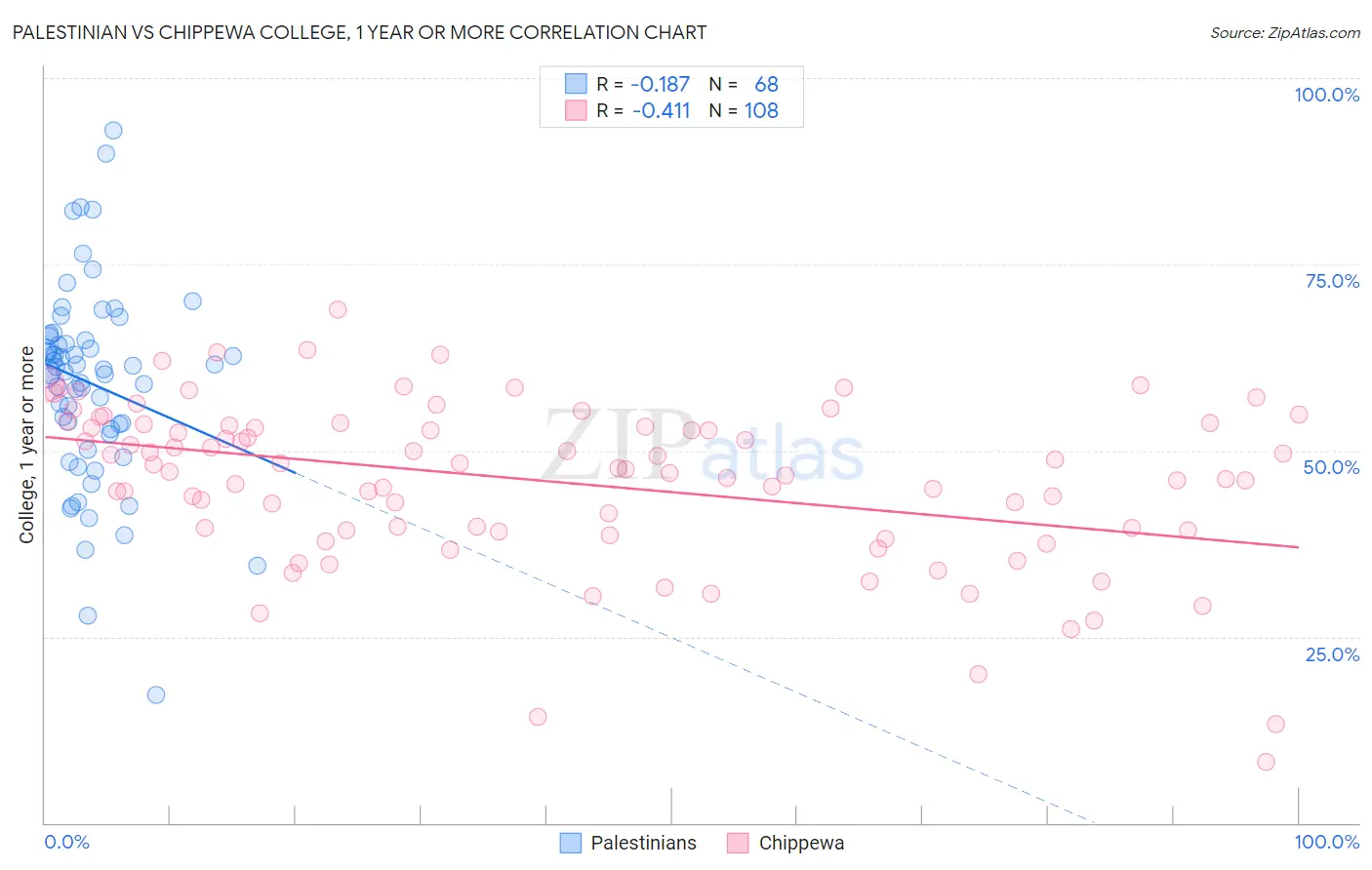 Palestinian vs Chippewa College, 1 year or more