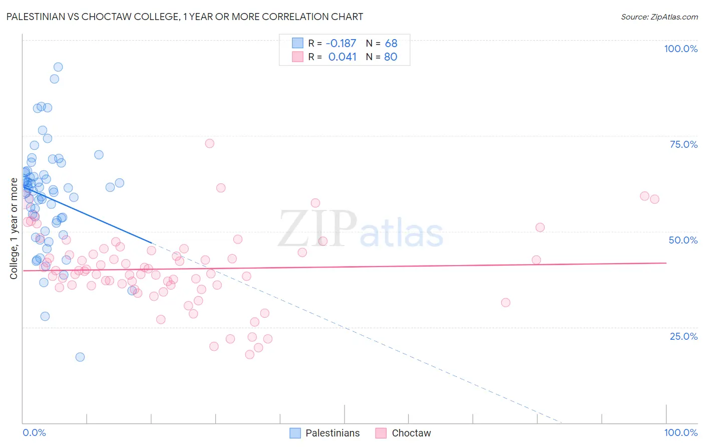 Palestinian vs Choctaw College, 1 year or more