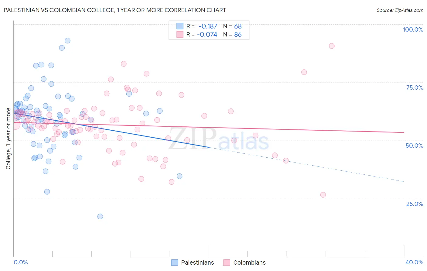 Palestinian vs Colombian College, 1 year or more