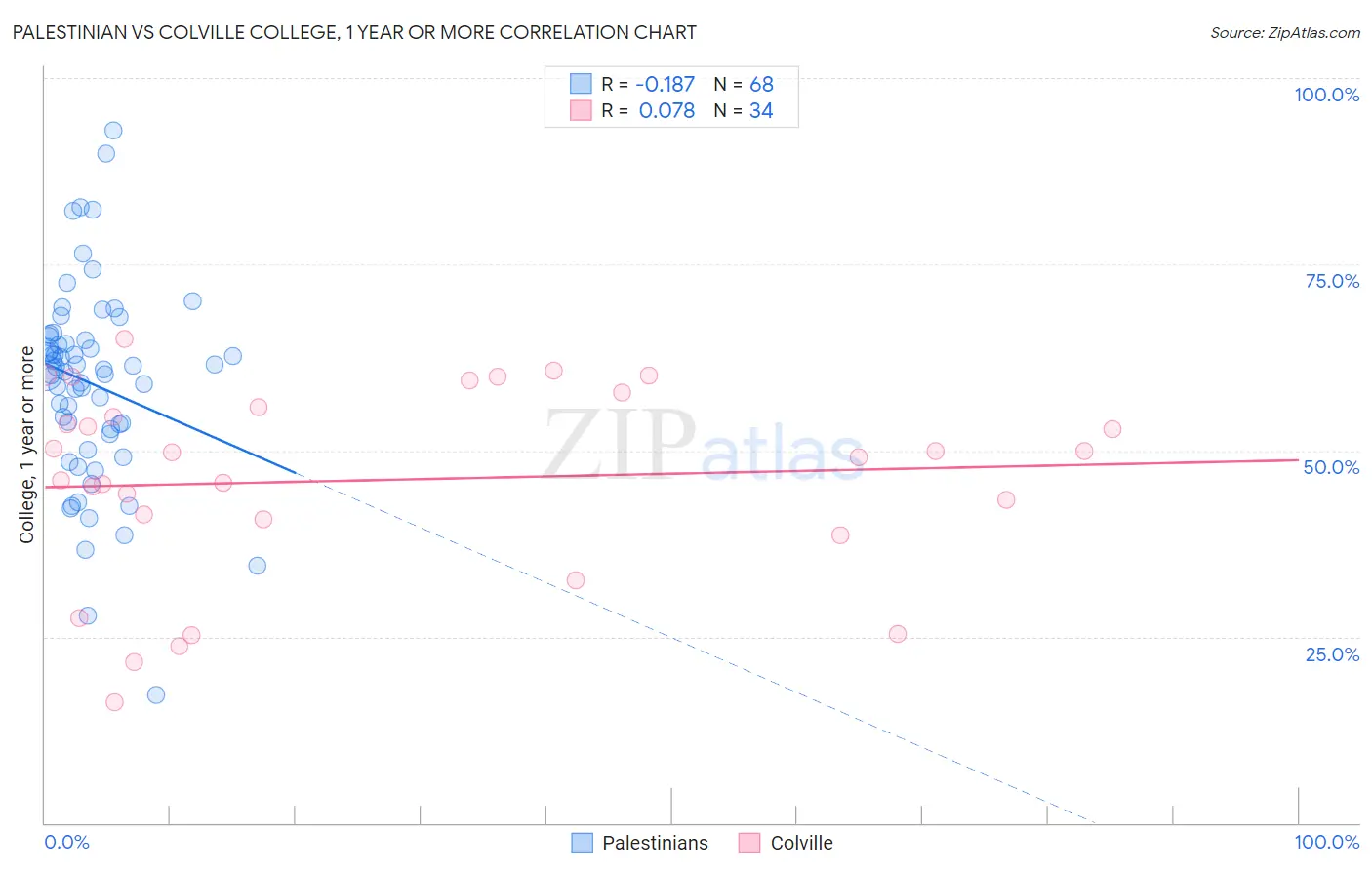 Palestinian vs Colville College, 1 year or more