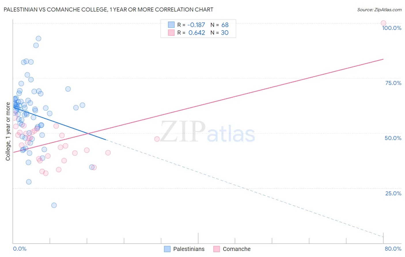 Palestinian vs Comanche College, 1 year or more