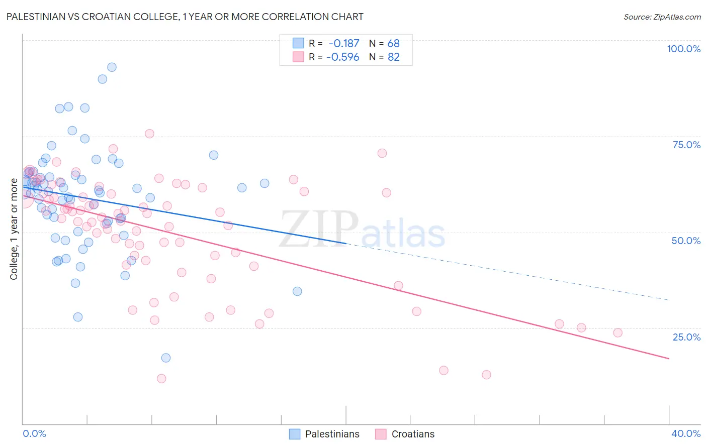 Palestinian vs Croatian College, 1 year or more