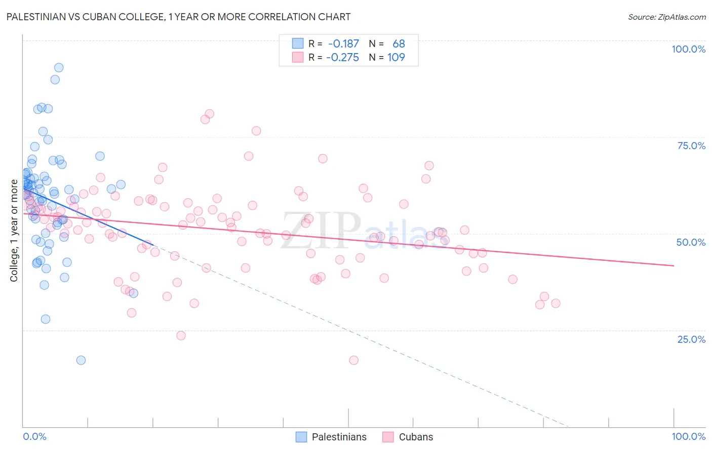Palestinian vs Cuban College, 1 year or more