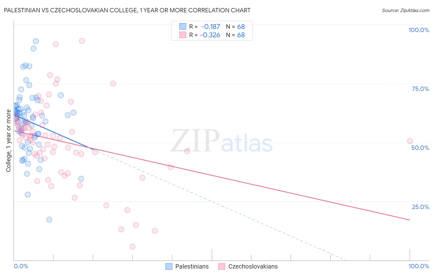 Palestinian vs Czechoslovakian College, 1 year or more