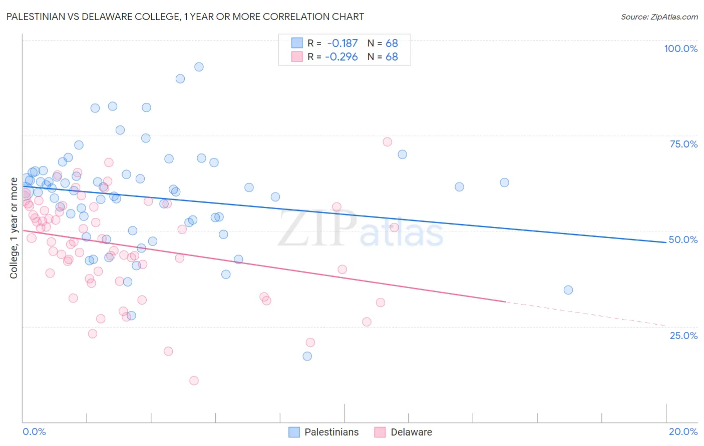 Palestinian vs Delaware College, 1 year or more