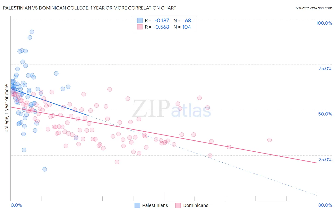 Palestinian vs Dominican College, 1 year or more