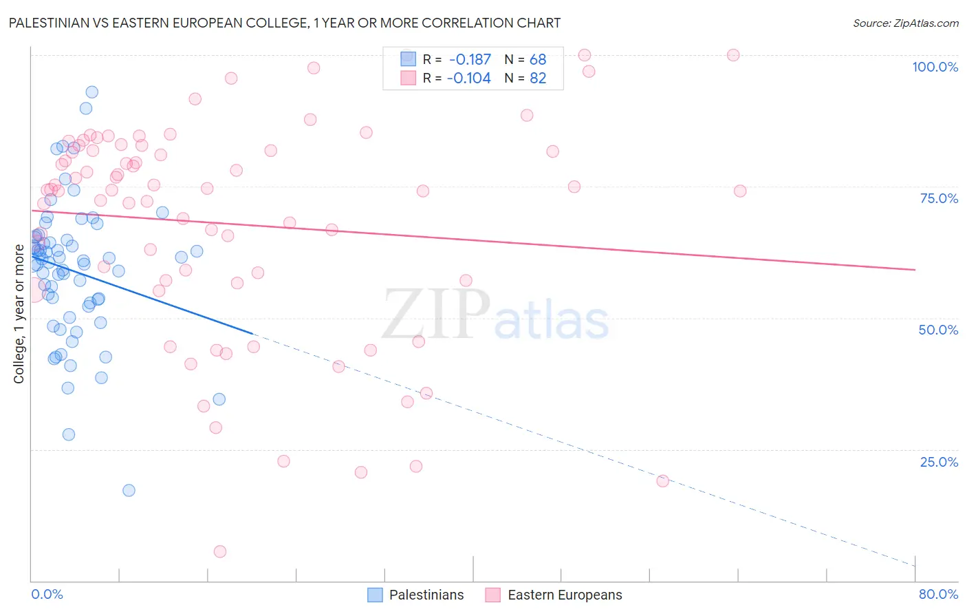 Palestinian vs Eastern European College, 1 year or more